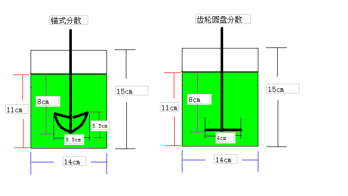 桨式分散